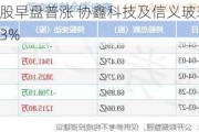 光伏股早盘普涨 协鑫科技及信义玻璃均涨逾3%