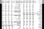 湖南黄金(002155.SZ)：2023年度利润分配10派1.3元 股权登记日6月13日