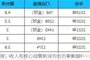 海底捞，收入和核心经营利润均创历史新高！