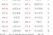 收评：创业板指涨0.88%，地产、半导体等板块拉升，光伏产业链股爆发