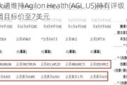 摩根大通维持Agilon Health(AGL.US)持有评级，上调目标价至7美元