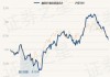 富国军工混合A：净值下跌1.15%，近6个月收益率为-4.69%