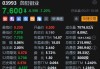 收评：恒指跌0.11% 恒生科指跌0.33%CXO概念股表现低迷