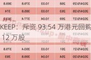 KEEP：斥资 93.54 万港元回购 12 万股