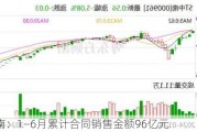 ST中南：1—6月累计合同销售金额96亿元