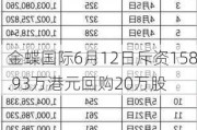 金蝶国际6月12日斥资158.93万港元回购20万股