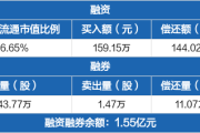 百奥泰（688177）盘中异动 股价振幅达8.14%  上涨7.05%（07-31）