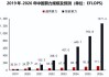 机构：2024年全球AI芯片收入总额将同比增长33%