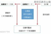 期货买跌怎么操作