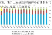 原油：油价上涨 受到对俄罗斯石油制裁可能收紧以及算法买盘提振