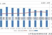 多因素支撑 三季度银行理财存续规模继续增长