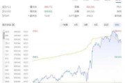 霍尼韦尔涨0.51% 股价突破200美元大关