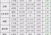 钢厂建材调价：6家钢厂下调出厂价格 最高降30元/吨