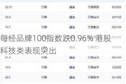 每经品牌100指数跌0.96% 港股科技类表现突出