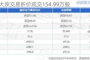 湘油泵大宗交易折价成交154.99万股