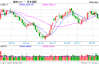 收评：焦炭、集运指数涨近4%，锰硅跌超3%