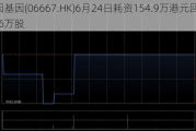 美因基因(06667.HK)6月24日耗资154.9万港元回购56.66万股