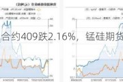 硅铁期货主力合约409跌2.16%，锰硅期货主力合约409涨0.09%