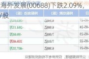 中国海外发展(00688)下跌2.09%，报15.0元/股