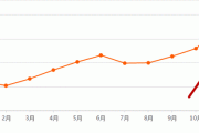 二手房价格动态走向：价格趋势分析！
