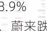 周一热门中概股涨跌不一 新东方涨8.9%，蔚来跌4%