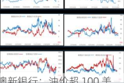 澳新银行：油价超 100 美元可能性降低，布油目标价 95 美元