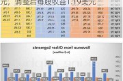 PayPal：第二季度净营收78.9亿美元，调整后每股收益1.19美元