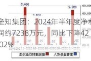 垒知集团：2024年半年度净利润约7238万元，同比下降42.02%