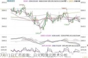 7月11日汇市观潮：日元和澳元技术分析