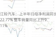 江铃汽车：上半年归母净利润同比增长22.77% 整车销量同比上升9.11%