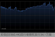 远东宏信(03360.HK)因行使期权发行34.1万股