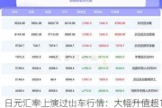 日元汇率上演过山车行情：大幅升值超1%后，又回吐所有涨幅