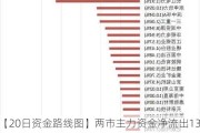 【20日资金路线图】两市主力资金净流出136亿元 有色金属等行业实现净流入