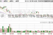 港股午评：恒生指数涨0.18% 恒生科技指数涨0.6%