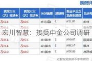 宏川智慧：接受中金公司调研