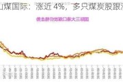 山煤国际：涨近 4%，多只煤炭股跟涨