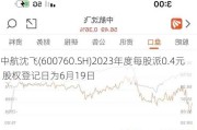 中航沈飞(600760.SH)2023年度每股派0.4元 股权登记日为6月19日