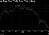 两年期美债收益率跌超5个基点