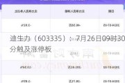 迪生力（603335）：7月26日09时30分触及涨停板