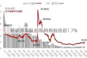 新能源车股走高 特斯拉涨超1.7%