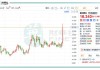 趣店盘中异动 股价大跌5.03%报2.80美元