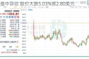 趣店盘中异动 股价大跌5.03%报2.80美元