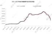 电池级碳酸锂报 104000 元/吨：下跌 2000 元/吨