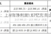 蔚蓝锂芯：上半年净利润1.67亿元 同比增长301.74%