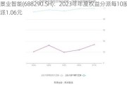 景业智能(688290.SH)：2023年年度权益分派每10股派1.06元