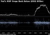 美联储：逆回购规模首跌破 3000 亿