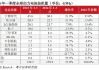 天齐锂业：锂盐出口量增价跌，新能源车零售增长