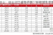 天齐锂业：锂盐出口量增价跌，新能源车零售增长