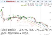 现货白银涨幅扩大至3.1%，报30.2美元/盎司：美国通胀降温刺激贵金属走强