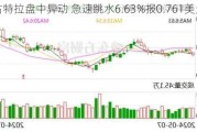 古特拉盘中异动 急速跳水6.63%报0.761美元